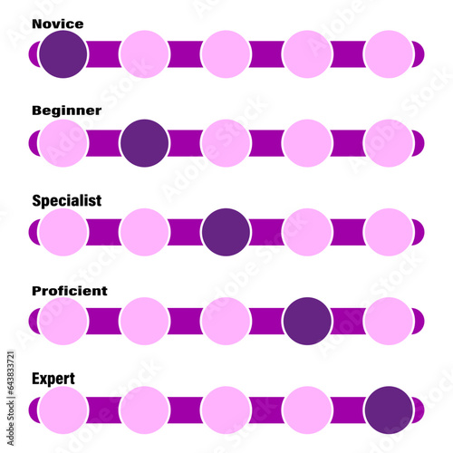 Level skill progress. Learning process poster. Difference between beginner specialist and expert. Career steps symbol. Vector illustration. EPS 10.