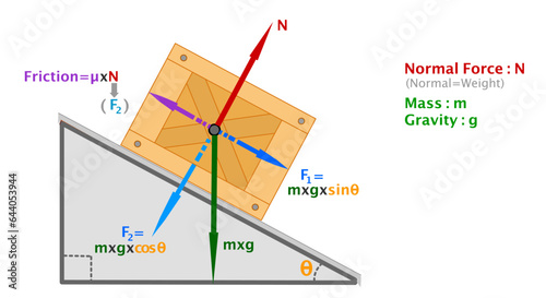Free body, block on ramp sloping formulas. Normal force load, weight mass gravity diagram. FBD. Inclined surface. Action reaction forces friction. Wooden box, block. Newton's law. Illustration vector