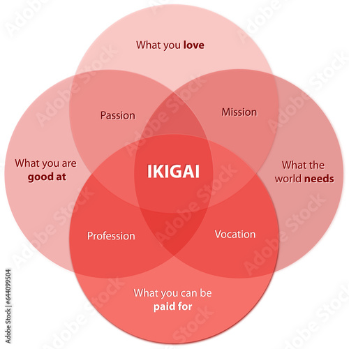 Ikigai Diagram of the Secret of Bliss Find your Ikigai on a desk photo