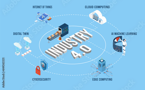 Industry 4.0 Infographic concept with Internet of Things (IoT), Cloud computing, AI and machine learning, Edge computing, Cybersecurity and Digital twin. Vector illustration eps10