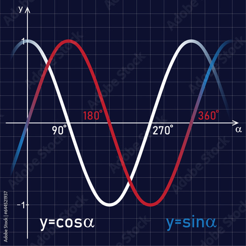 Sine and cosine function. Line chart on the blackboard. Graphical presentation for school use. © matma
