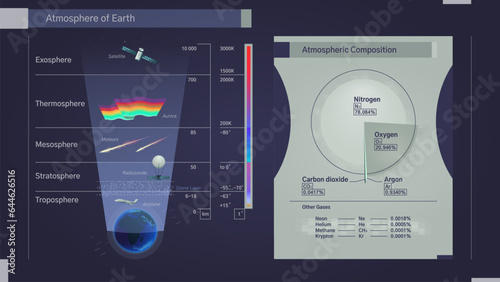 The structure of the atmosphere planet earth. Diagram of the layers of the earth's atmosphere. The composition of the atmosphere. Temperature scale, educational illustration, poster, banner, vector.