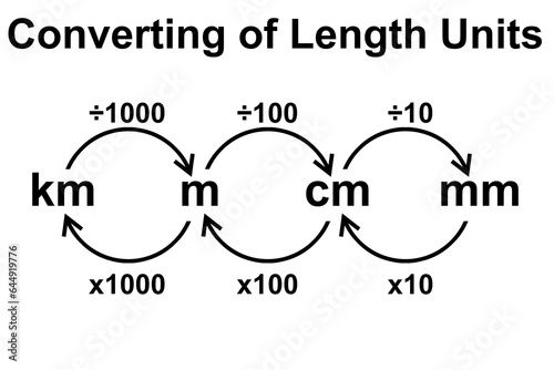 Converting length units metric system photo