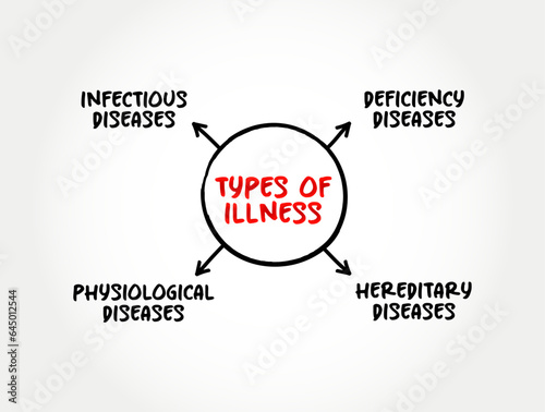 Types of illness (disease or period of sickness affecting the body or mind) mind map text concept background