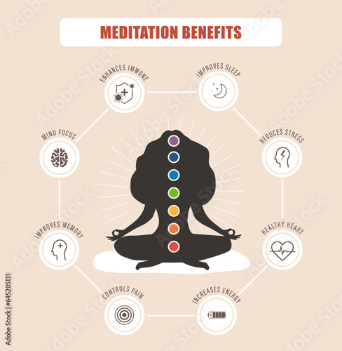 Meditation benefits infographic. Female silhouette sitting in lotus position and practicing mental and body wellness. Spiritual and physical practice. Vector illustration in flat cartoon style.