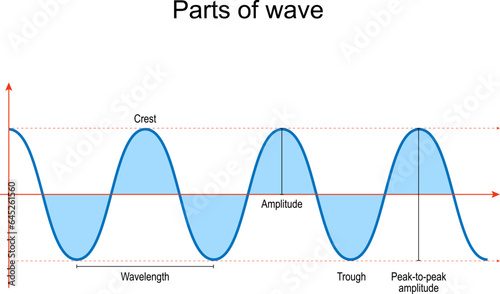 Parts of wave. photo