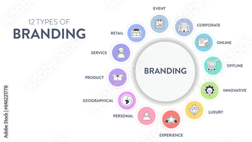 12 types of Branding strategies infographic diagram banner with icon vector for presentation slide template has personal, product, service, retail, corporate, online, innovative, experience and etc.