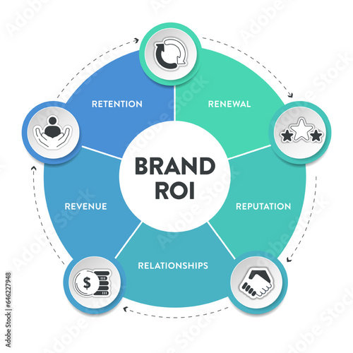 5 R of Brand ROI strategy infographic diagram banner with icon vector for presentation slide template has reputation, relationships, revenue, retention and renewal. Business and marketing framework.