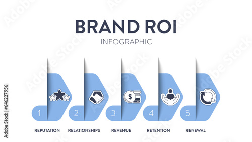 5 R of Brand ROI strategy infographic diagram banner with icon vector for presentation slide template has reputation, relationships, revenue, retention and renewal. Business and marketing framework.
