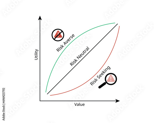 Risk aversion is the tendency to avoid risk, investor prefers lower returns with known risks rather than higher returns with unknown risks