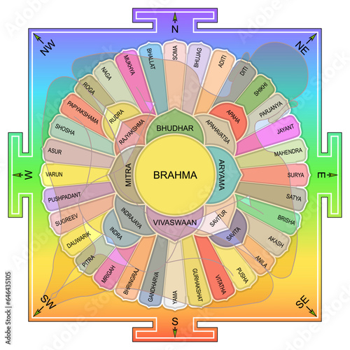 Vastu Purusha Mandala.  Vedic conception. Ancient Sanskrit manuals of architecture. Cardinal points, 45 Energy Fields. Devas and Asuras in 16 Directions of Vastu Shastra. photo