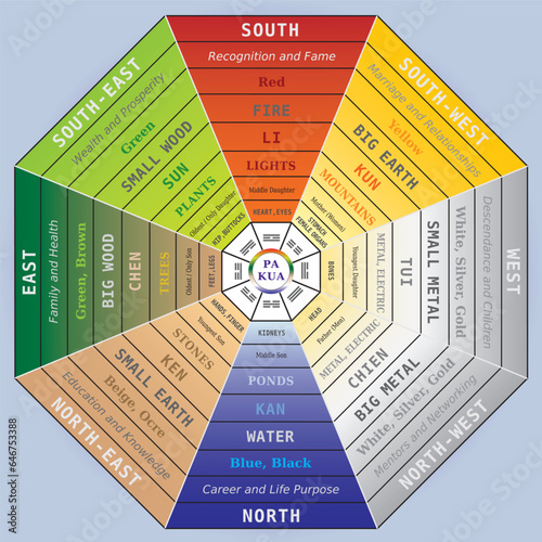 Pa Kua - Outil d'Analyse Feng Shui - Illustration - Symbole - Guide pour harmoniser les Espaces intérieurs et extérieurs - Maison et Architecture