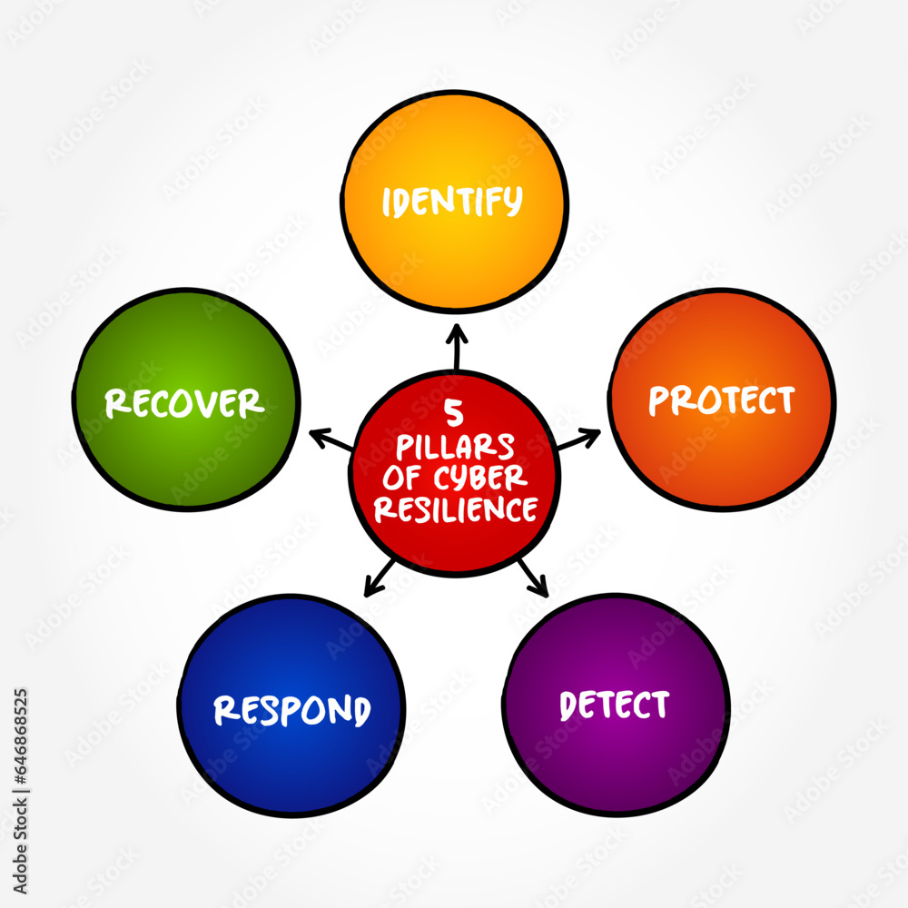 Pillars of cyber resilience - entity's ability to continuously deliver the intended outcome, despite cyber attacks, mind map text concept background