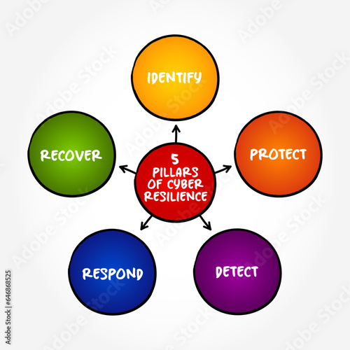 Pillars of cyber resilience - entity's ability to continuously deliver the intended outcome, despite cyber attacks, mind map text concept background