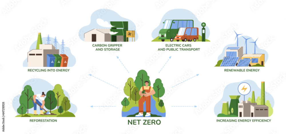 Net zero emissions, carbon neutral concept. Strategy for reduce greenhouse gas emissions. Steps to protect atmosphere from pollution such as renewable energy, recycling and reforestation. Save planet. Net zero emissions, carbon neutral concept. Strategy for reduce greenhouse gas emissions. Steps to protect atmosphere from pollution such as renewable energy, recycling and reforestation. Save planet.