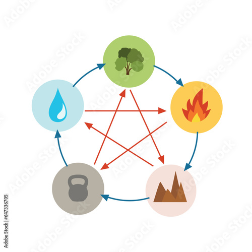Feng shui and yin yang icons are made in simple style. Minimal icons and symbols vector flat illustration. 5 elements of the cycle of nature water fire earth wood and metal