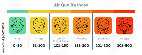 Air quality index scale with face vector isolated on white background 10 eps