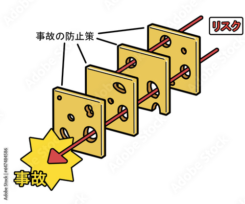 スイスチーズモデル（文字あり）