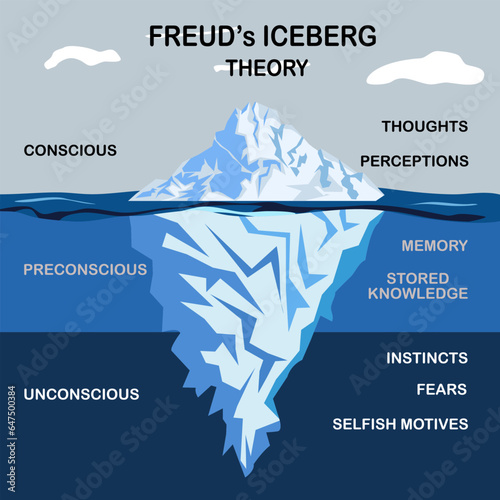 Freud used the analogy of an iceberg to describe the three levels of the mind. On the surface is consciousness, which consists of those thoughts