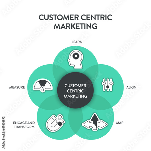 .Customer Centric Marketing model diagram infographic template banner with icon vector has learn, engage and transform, align, map and measure to understanding, engaging and fulfilling customers needs