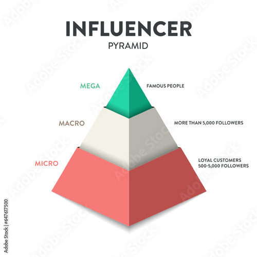 The influence pyramid strategy infographic diagram presentation banner template vector has 3 levels KOL, KOC and ordinary customers that describes how influence works. Business and marketing theory.