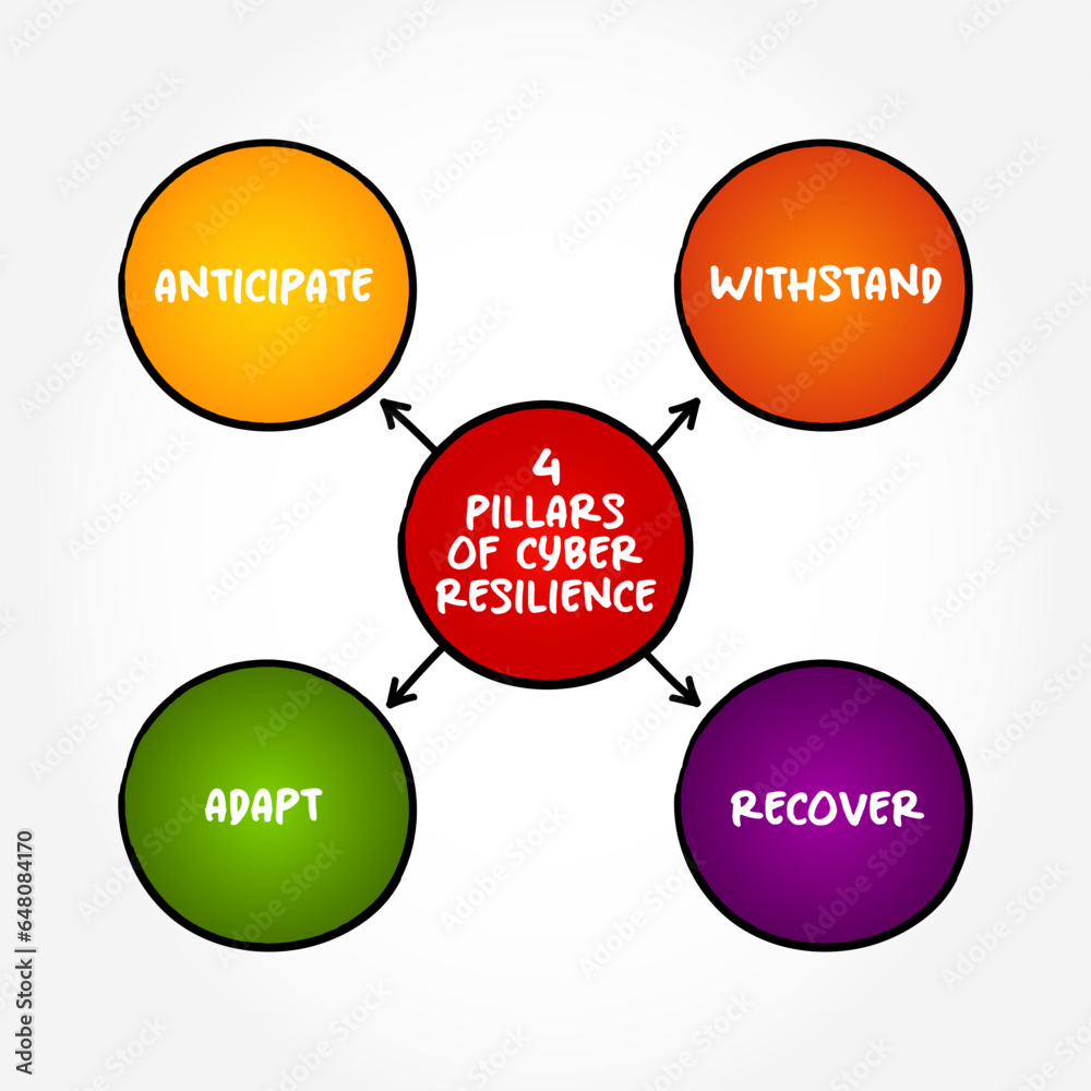 4 pillars of cyber resilience - entity's ability to continuously deliver the intended outcome, despite cyber attacks, mind map text concept background 4 pillars of cyber resilience - entity's ability to continuously deliver the intended outcome, despite cyber attacks, mind map text concept background