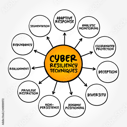 Cyber Resilience Techniques - entity's ability to continuously deliver the intended outcome, despite cyber attacks, mind map text concept background