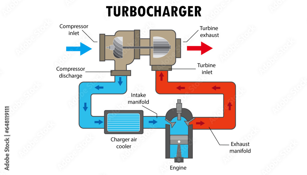 Turbocharger parts diagram, how it works Stock Vector | Adobe Stock