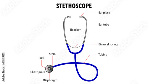 Diagram of the parts of the stethoscope