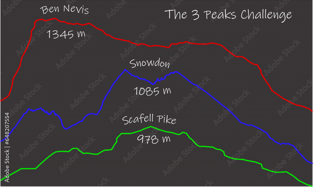 3 peaks challenge. ben nevis, snowdon, scafell pike 3 peaks challenge. ben nevis, snowdon, scafell pike