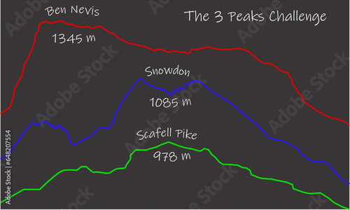 3 peaks challenge. ben nevis, snowdon, scafell pike