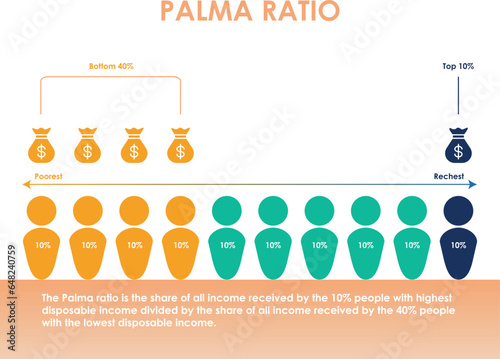 Palma Ratio measures ratio of the richest 10% of the population’s share of national income divided by the poorest 40%’s share.