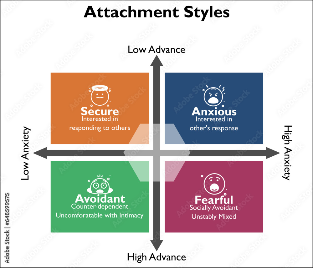 Attachment Styles - Secure, Anxious, Avoidant, Fearful. Infographic template with icons