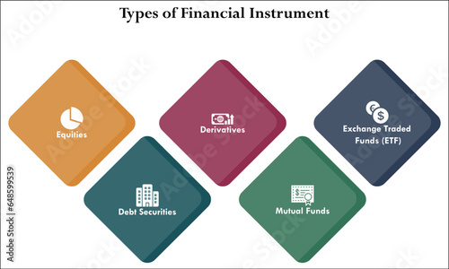 Types Of Financial Instrument - Equities, Debt Securities, Derivatives, Mutual Funds, Exchange Traded Funds(ETF). Infographic template with icons