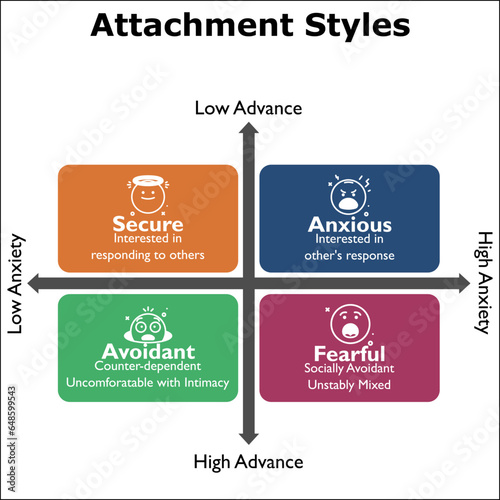 Attachment Styles - Secure, Anxious, Avoidant, Fearful. Infographic template with icons