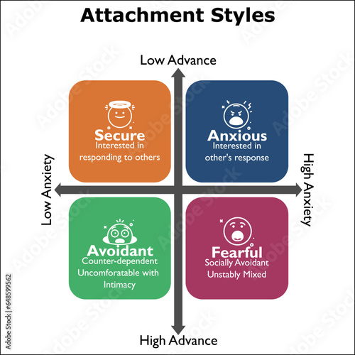 Attachment Styles - Secure, Anxious, Avoidant, Fearful. Infographic template with icons