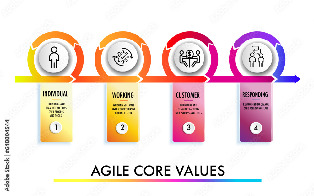 The four core values of Agile software development The four core values of Agile software development