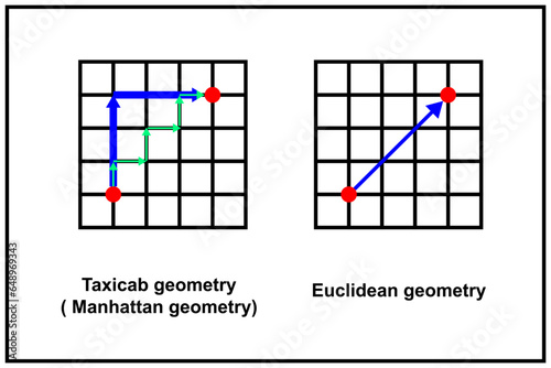 Taxicab geometry or a Manhattan geometry and Euclidean geometry