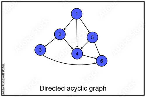 Directed acyclic graph or DAG. In mathematics, particularly graph theory - directed graph with no directed cycles