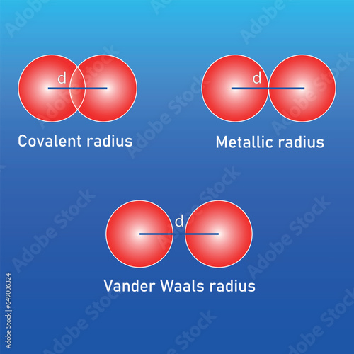 Atomic types concept. Covalent, metallic and Vander Waals radius. Educational content. Vector illustration. photo