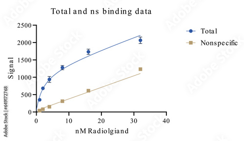 Radioligand binding data. Total binding vs corresponding nonspecific binding. Graph depicting the affinity of a drug to its receptor. photo