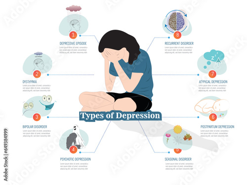 Infographic about the types of depression, person on the ground with his hands on his face and around him the different types of depression with a related icon.