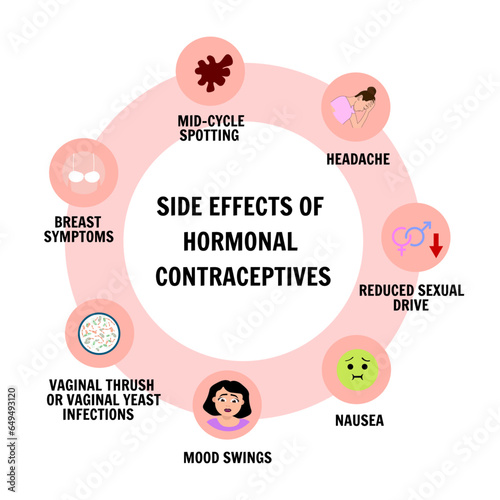Side effects of hormonal contraceptives 