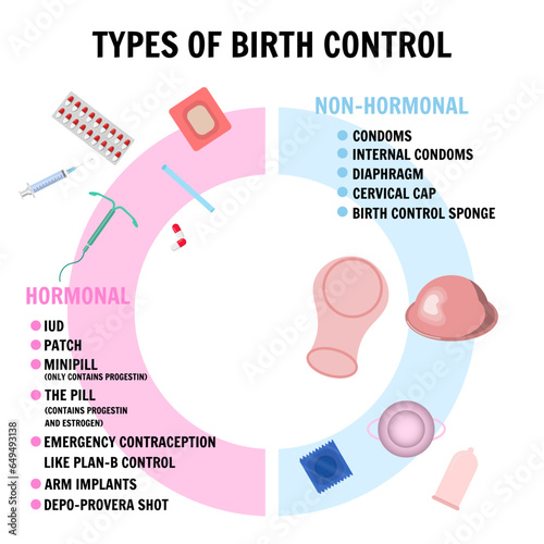 Types of birth control