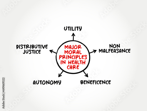 Major Moral Principles in Health Care mind map text concept for presentations and reports