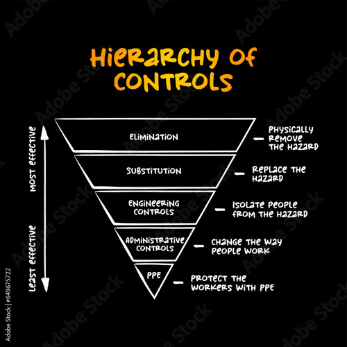 Hierarchy of hazard control - system used in industry to minimize or eliminate exposure to hazards, concept for presentations and reports
