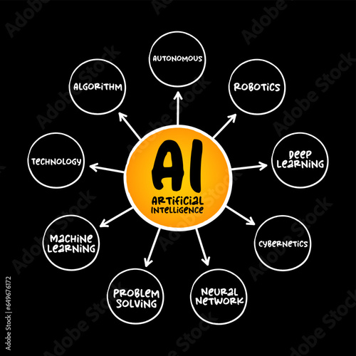 AI - Artificial Intelligence is intelligence demonstrated by machines, as opposed to natural intelligence displayed by animals including humans, text concept mind map