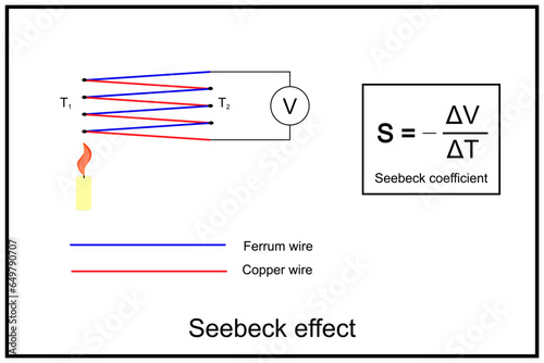 Seebeck effect. The Seebeck effect is the electromotive force (emf) that develops across two points of an electrically conducting material when there is a temperature difference between them photo