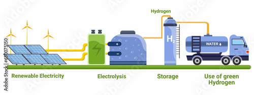 Connected wind power, battery, electrolysis, storage hydrogen tank and use in different ways Green hydrogen production fuel from ecological renewable sources