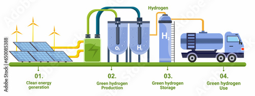 Hydrogen energy production composition with Process of electrolysis with solar panel alternative fuel source energy.
